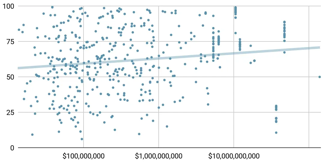 Scatter plot of the 500 retailers tested. The horizontal axis is global revenue on a logarithmic scale, from roughly $10 million to over $100 billion; the vertical axis is accessibility score from 0 to 100. Points are spread across the full score range at every revenue level, and the trend line rises only from about 56 to 71 across the whole range.