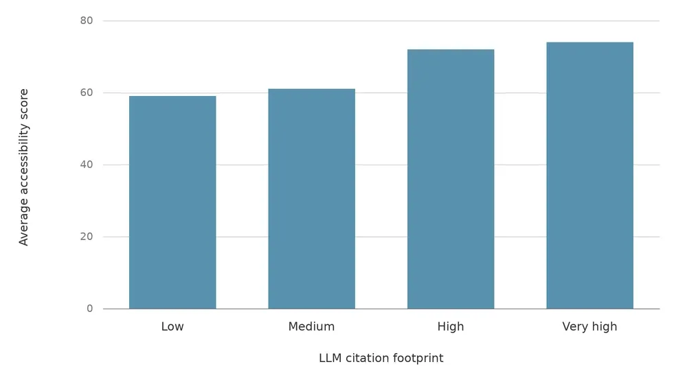 Bar chart of average accessibility score against LLM citation footprint. Sites with a low citation footprint average 59, medium 61, high 72, and very high 74 — accessibility score rises as citation footprint rises.