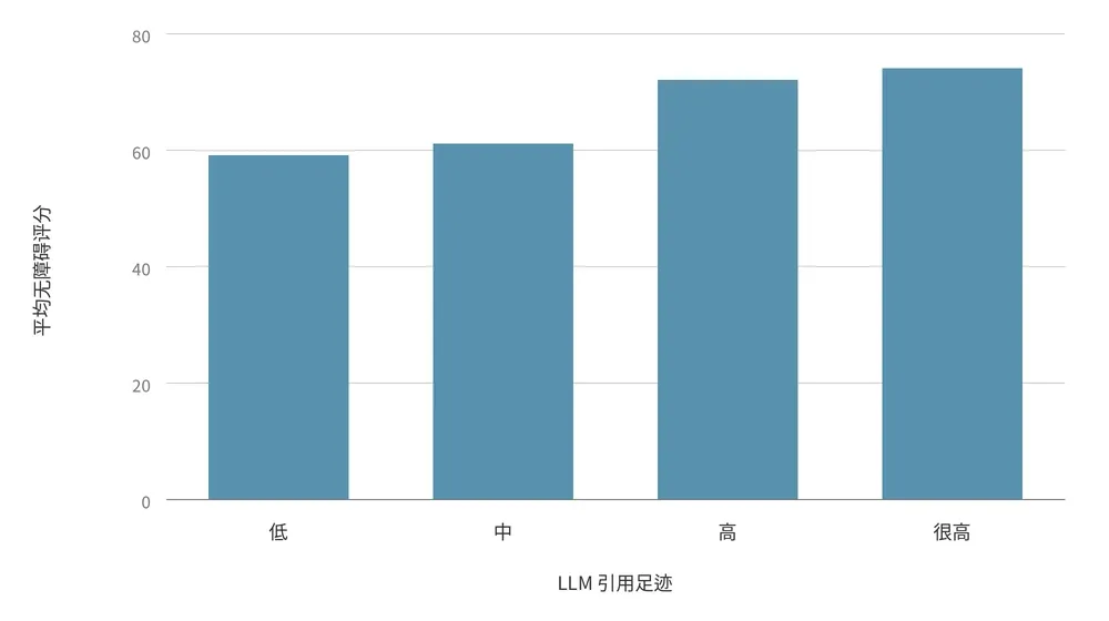 平均无障碍评分与 LLM 引用足迹的柱状图。引用足迹低的网站平均为 59 分,中为 61 分,高为 72 分,很高为 74 分——评分随引用足迹的升高而上升。